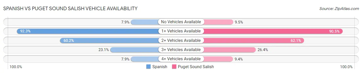 Spanish vs Puget Sound Salish Vehicle Availability