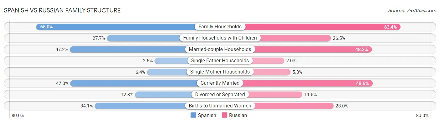 Spanish vs Russian Family Structure