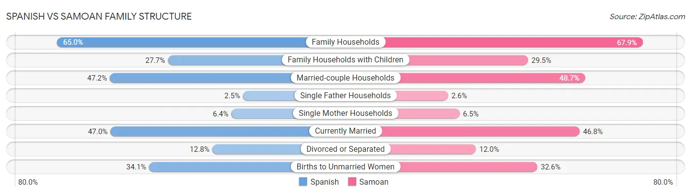 Spanish vs Samoan Family Structure