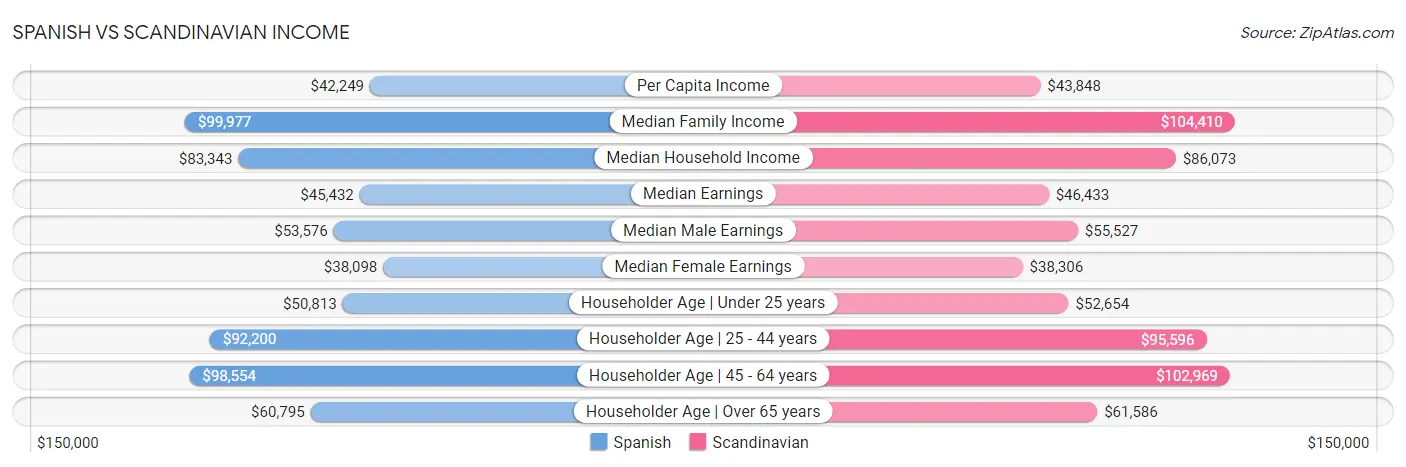 Spanish vs Scandinavian Income