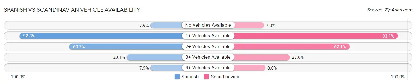 Spanish vs Scandinavian Vehicle Availability