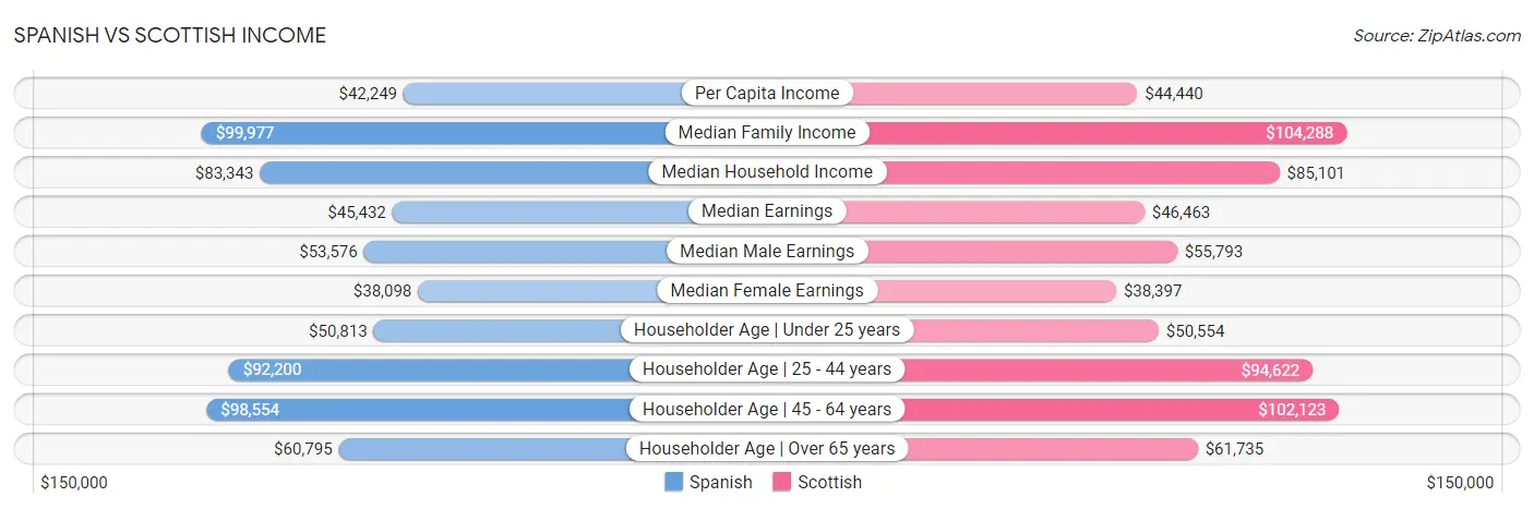 Spanish vs Scottish Income