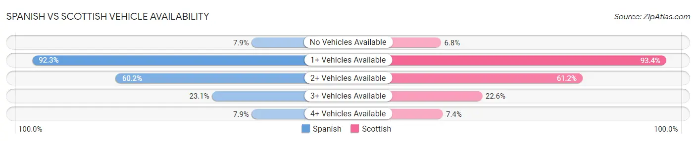 Spanish vs Scottish Vehicle Availability