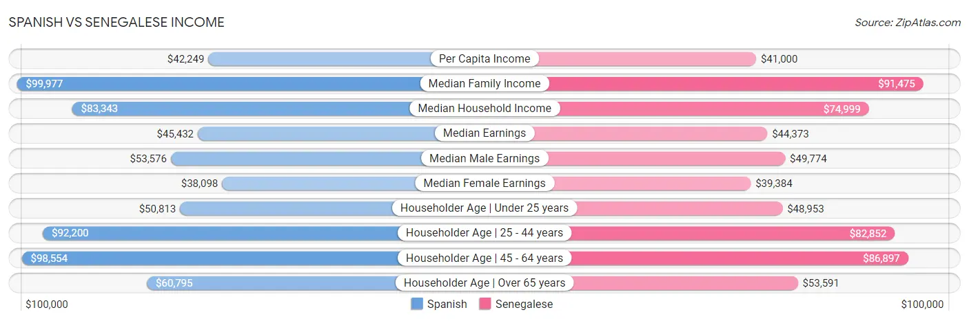Spanish vs Senegalese Income