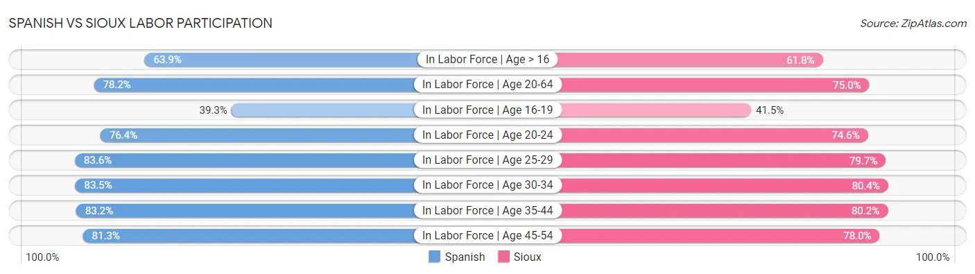Spanish vs Sioux Labor Participation