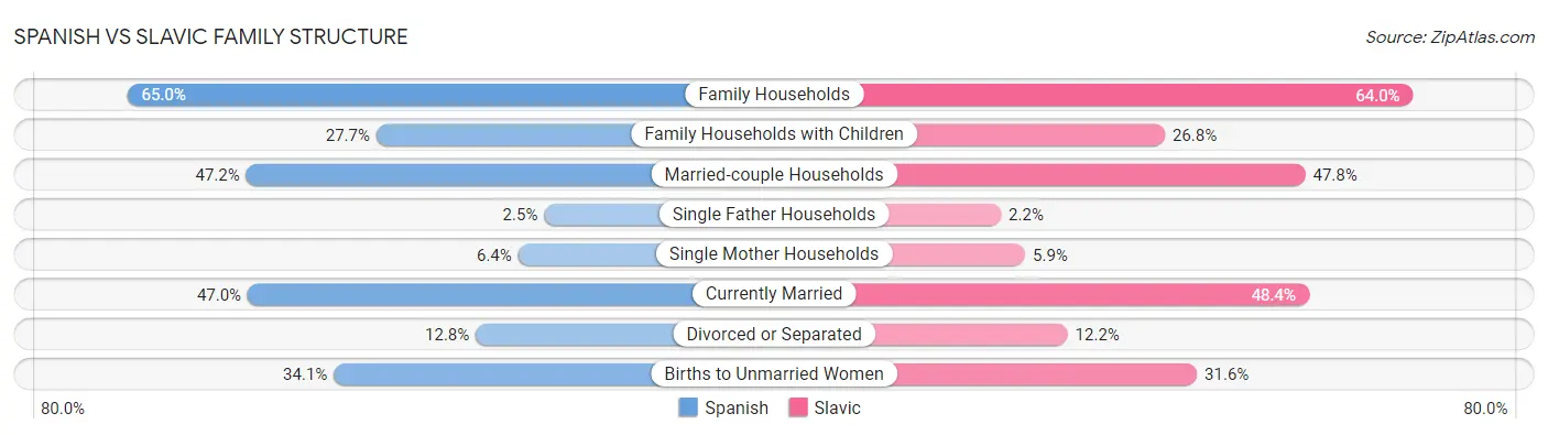 Spanish vs Slavic Family Structure