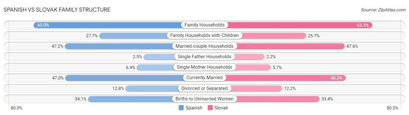 Spanish vs Slovak Family Structure