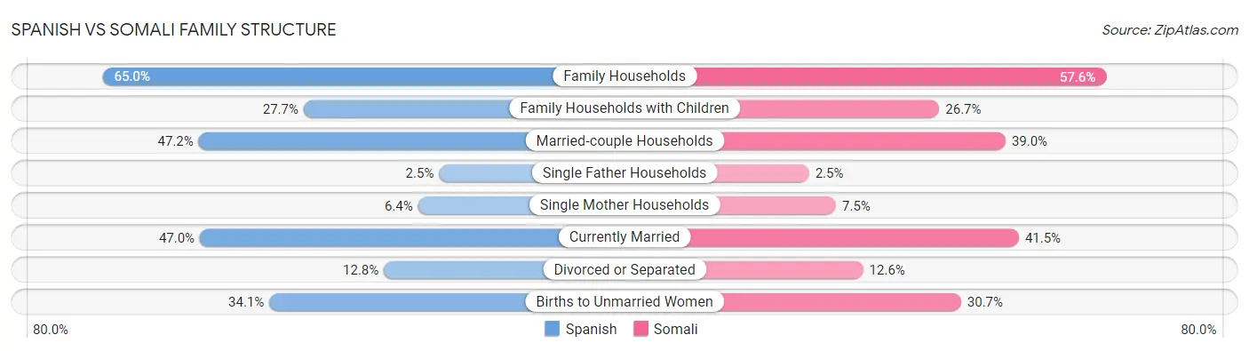 Spanish vs Somali Family Structure