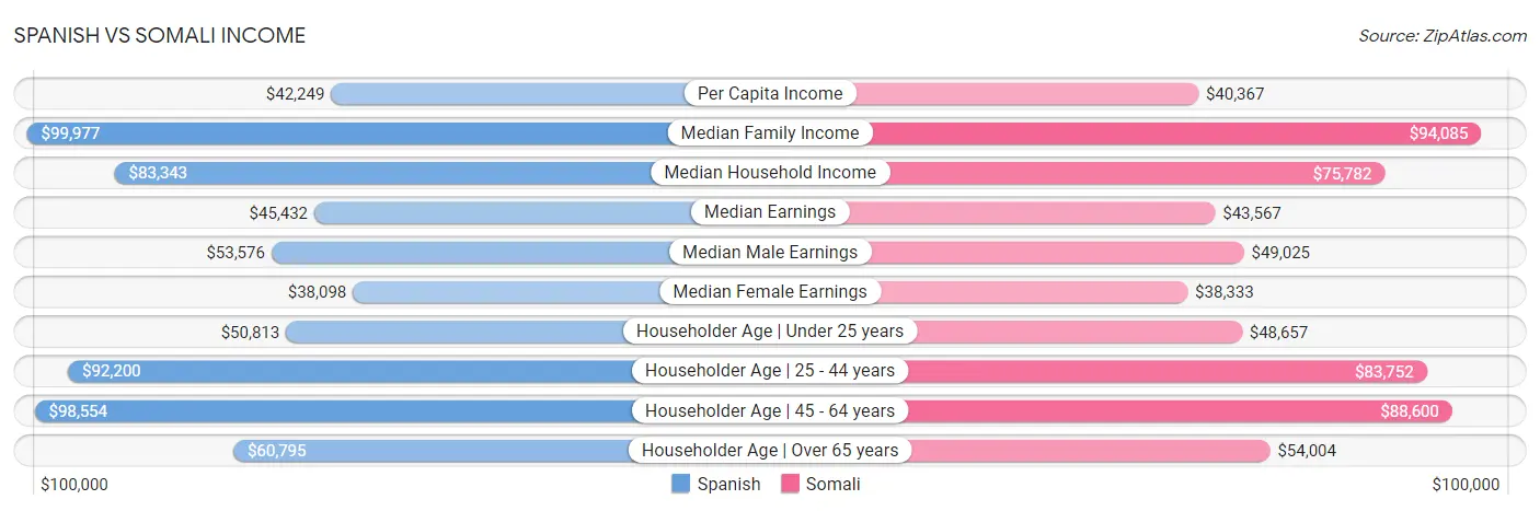 Spanish vs Somali Income