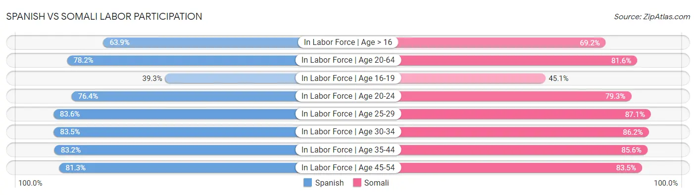 Spanish vs Somali Labor Participation