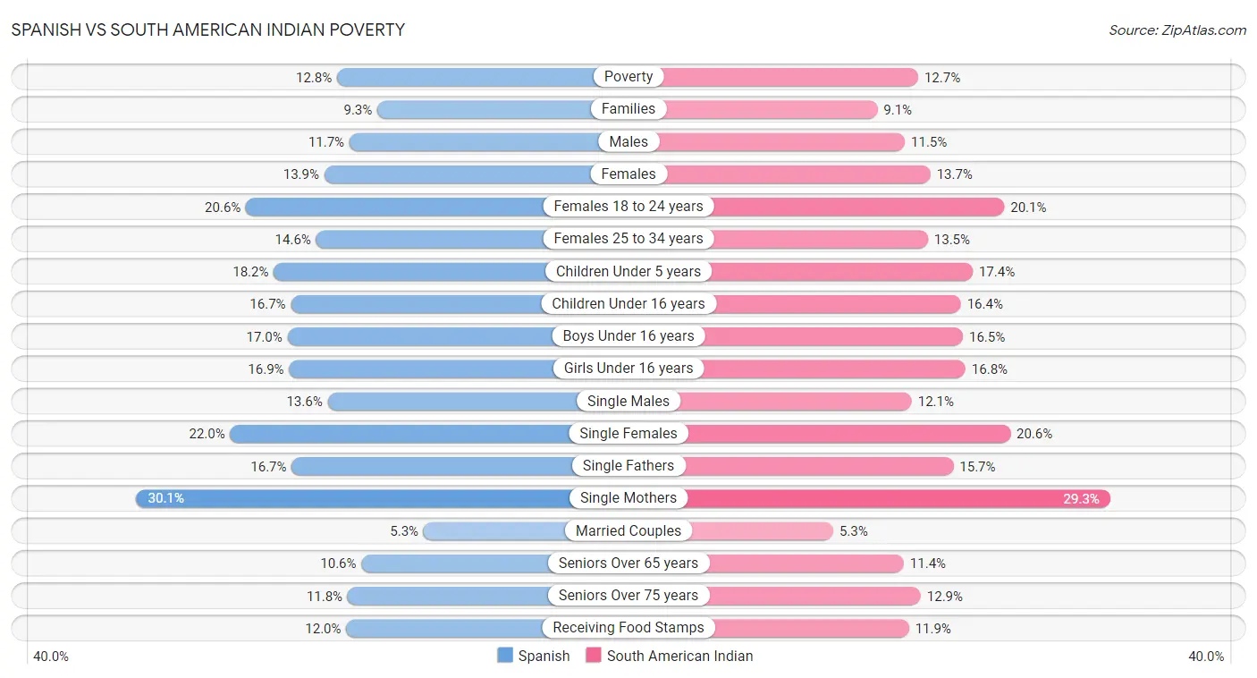 Spanish vs South American Indian Poverty