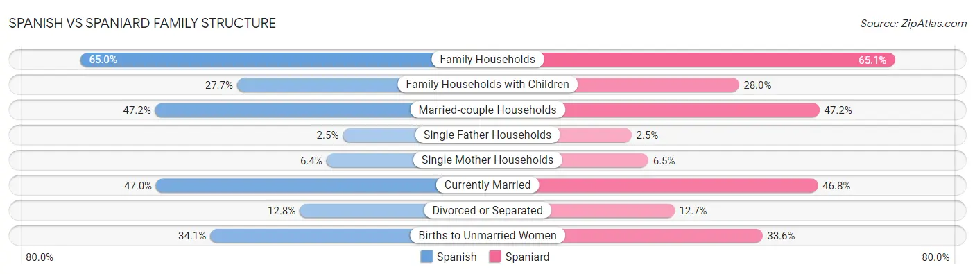 Spanish vs Spaniard Family Structure
