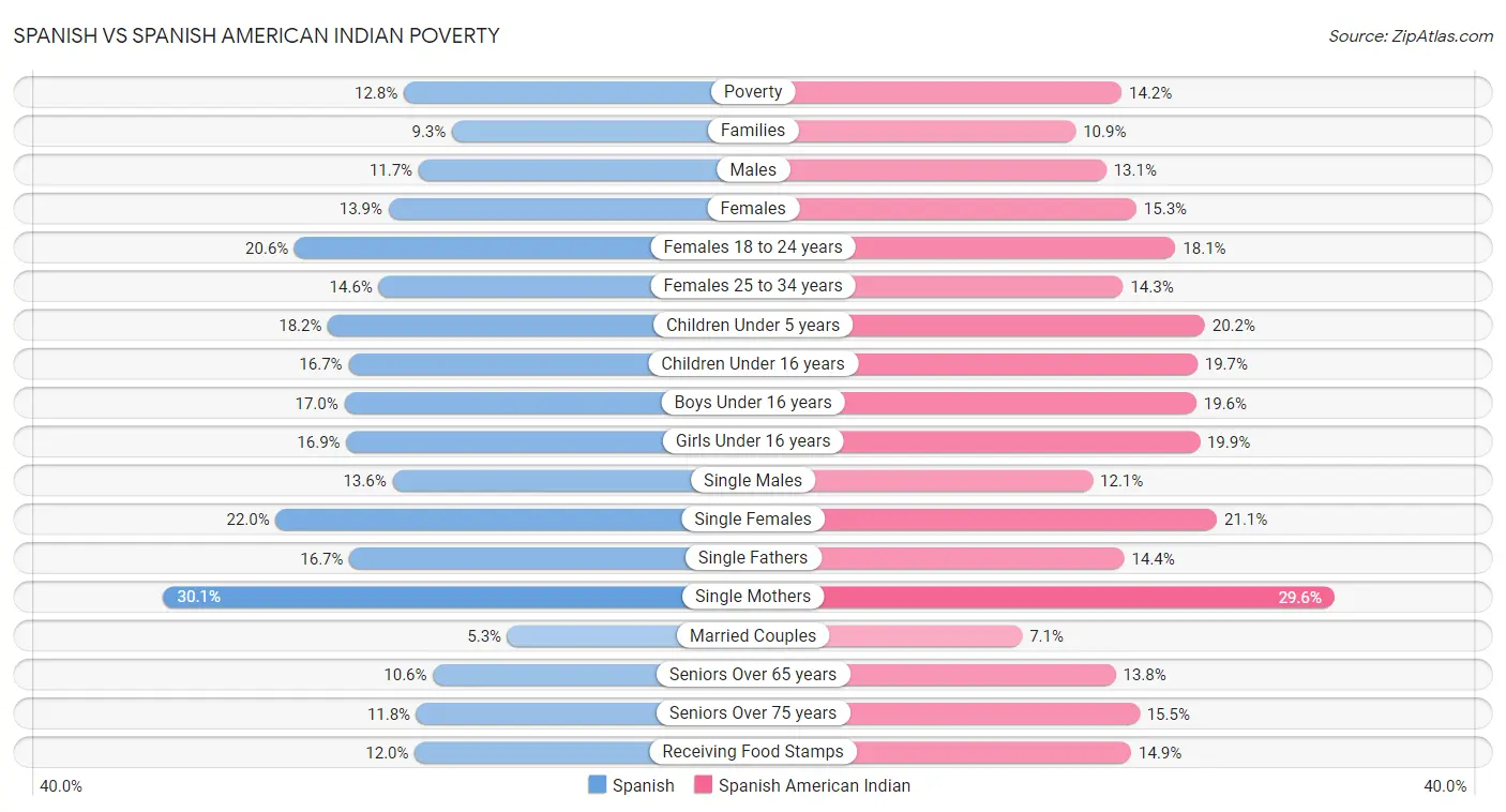 Spanish vs Spanish American Indian Poverty