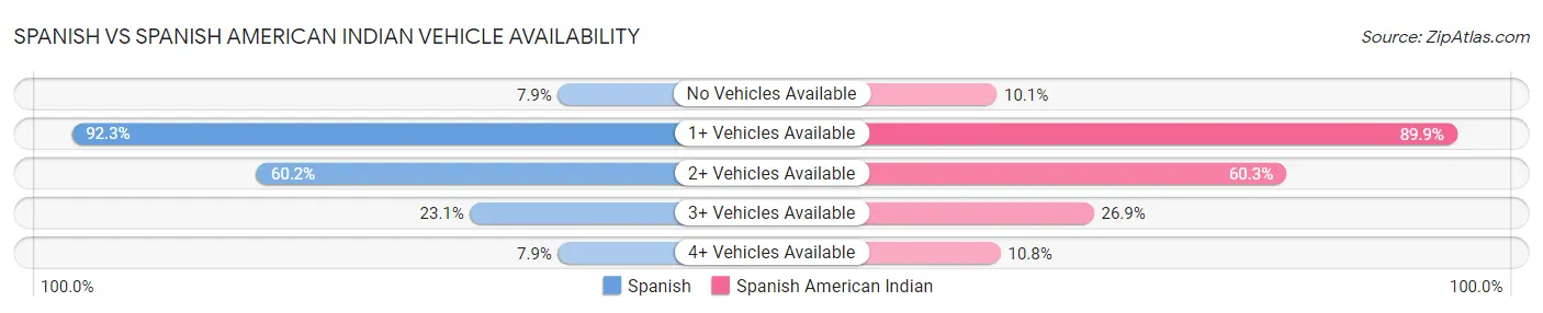 Spanish vs Spanish American Indian Vehicle Availability