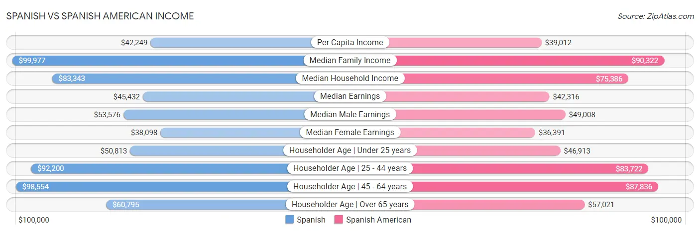 Spanish vs Spanish American Income