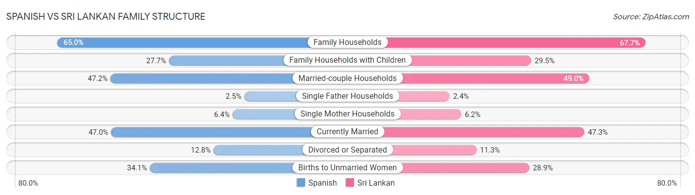 Spanish vs Sri Lankan Family Structure