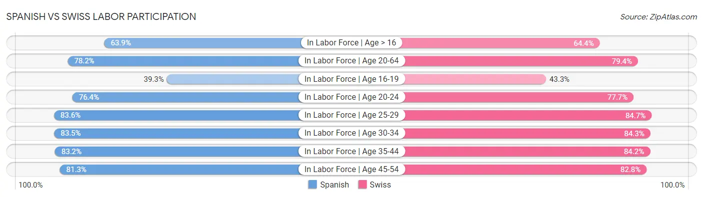 Spanish vs Swiss Labor Participation