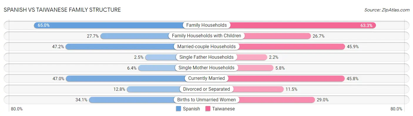 Spanish vs Taiwanese Family Structure