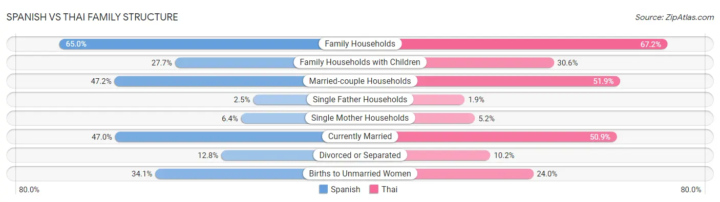 Spanish vs Thai Family Structure