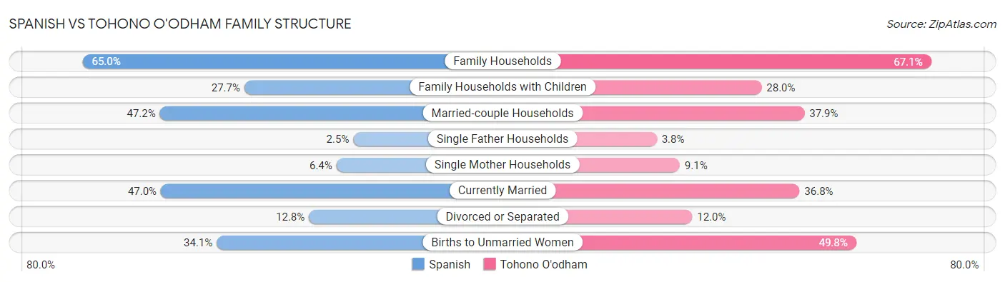 Spanish vs Tohono O'odham Family Structure