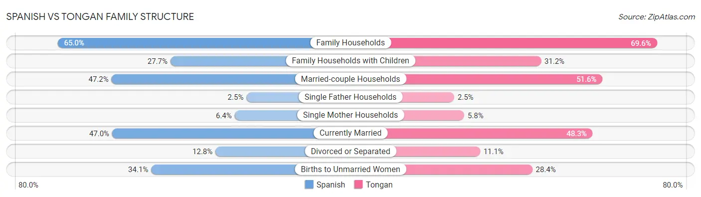Spanish vs Tongan Family Structure