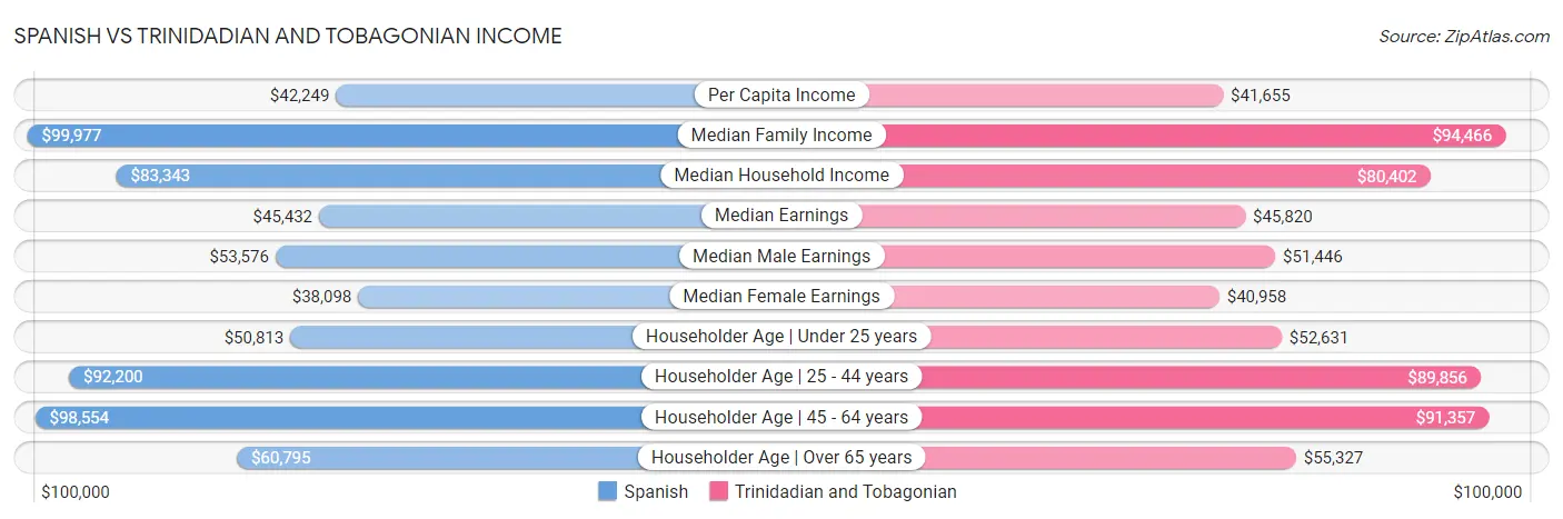 Spanish vs Trinidadian and Tobagonian Income