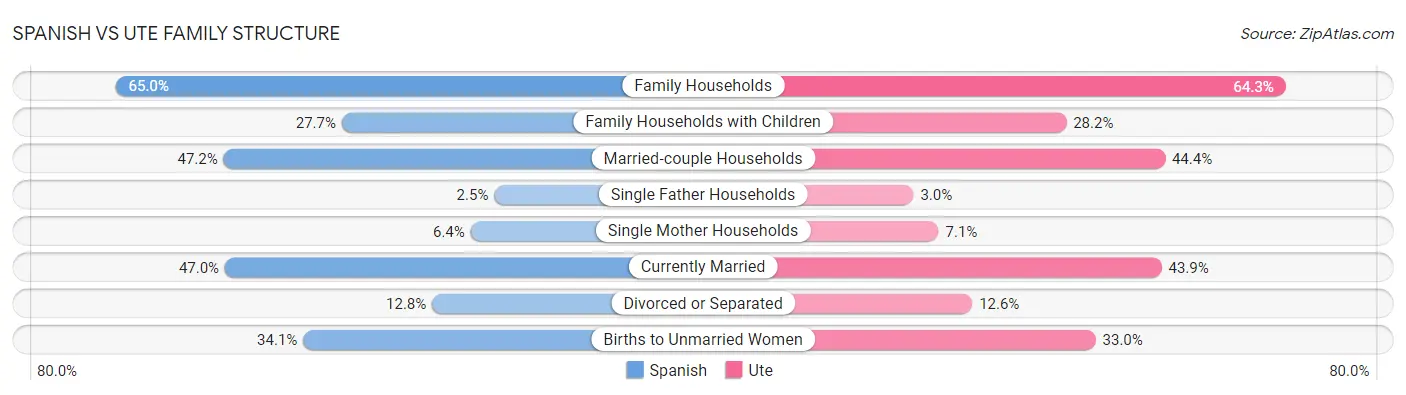 Spanish vs Ute Family Structure
