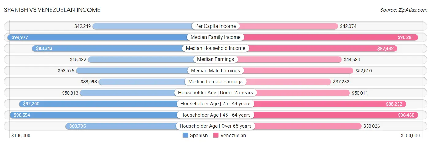 Spanish vs Venezuelan Income