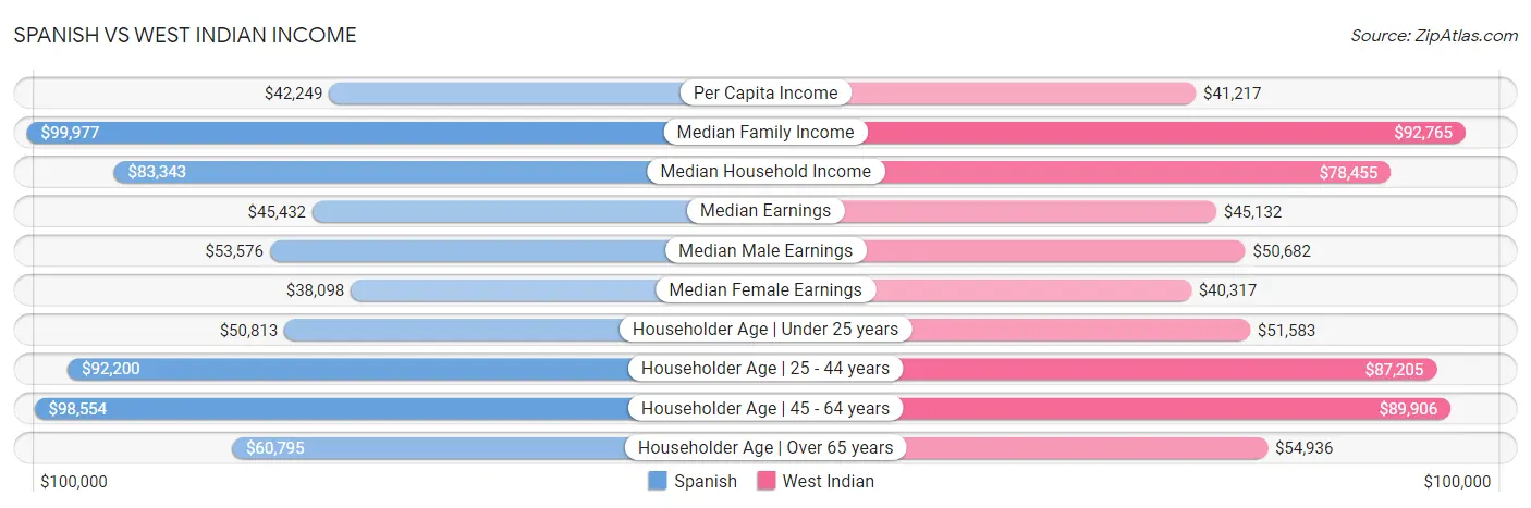 Spanish vs West Indian Income