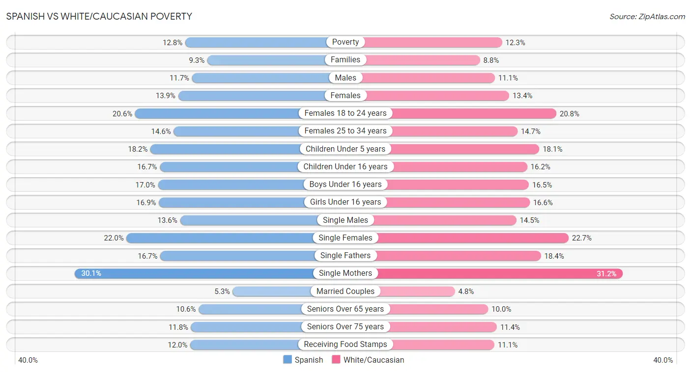 Spanish vs White/Caucasian Poverty