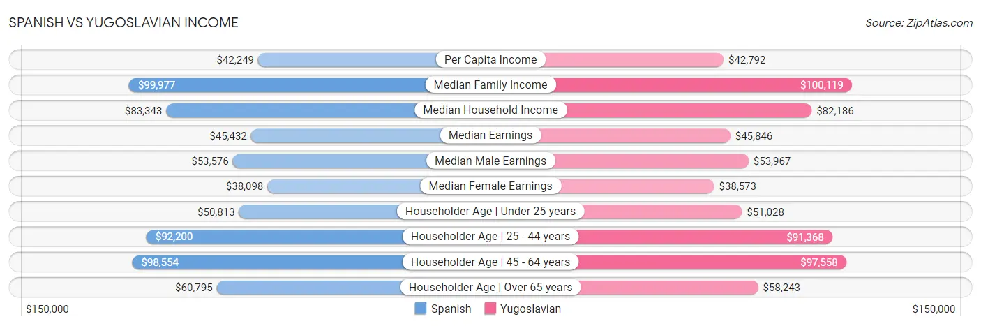 Spanish vs Yugoslavian Income