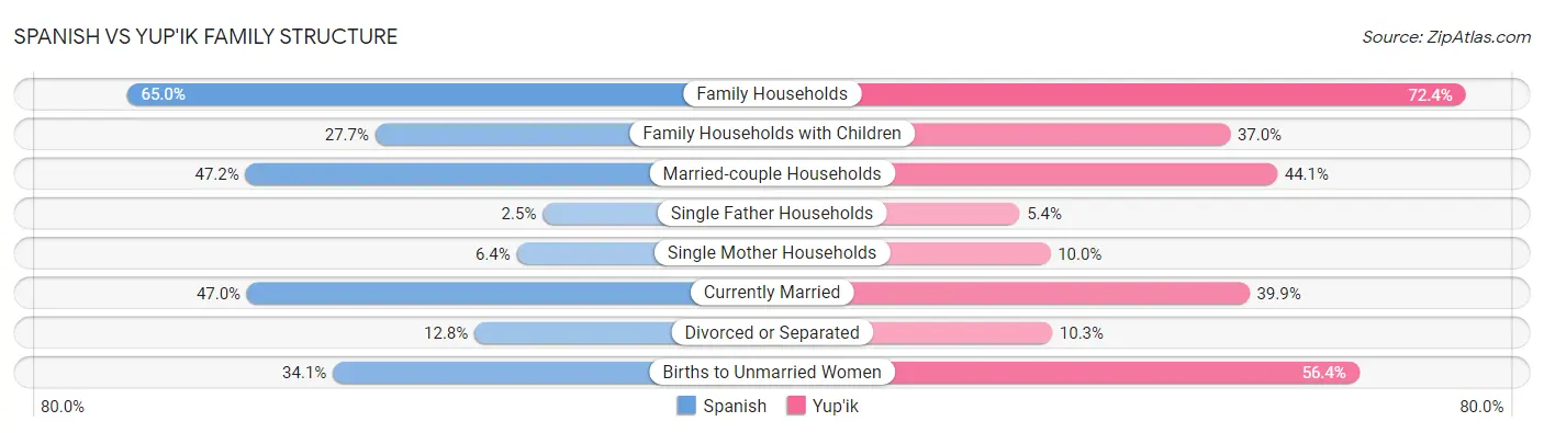 Spanish vs Yup'ik Family Structure