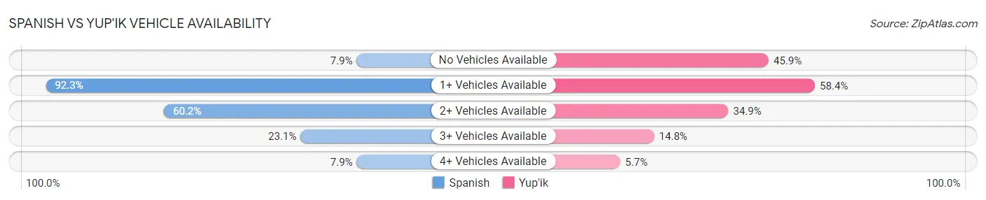 Spanish vs Yup'ik Vehicle Availability