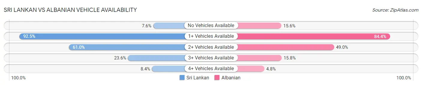 Sri Lankan vs Albanian Vehicle Availability