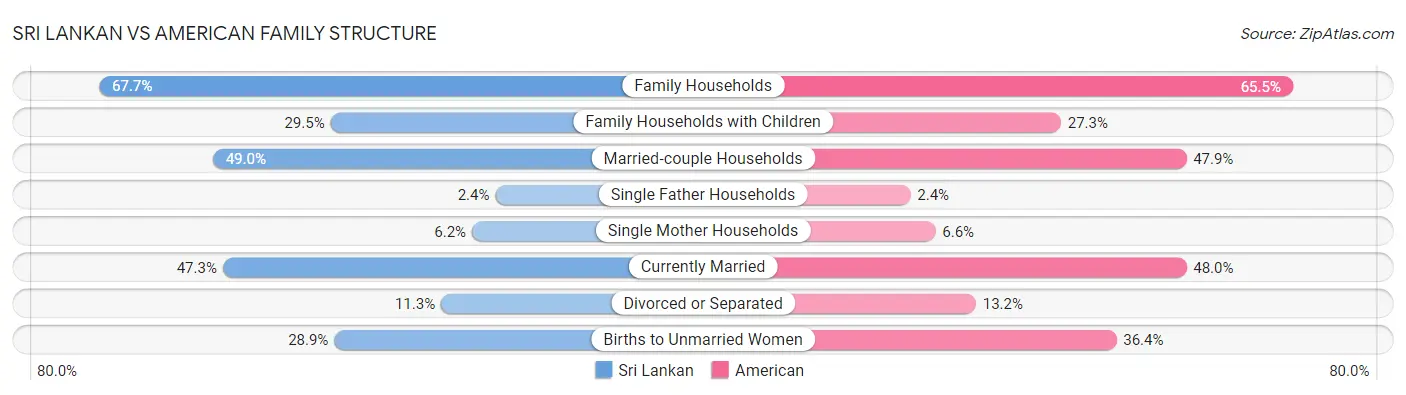 Sri Lankan vs American Family Structure