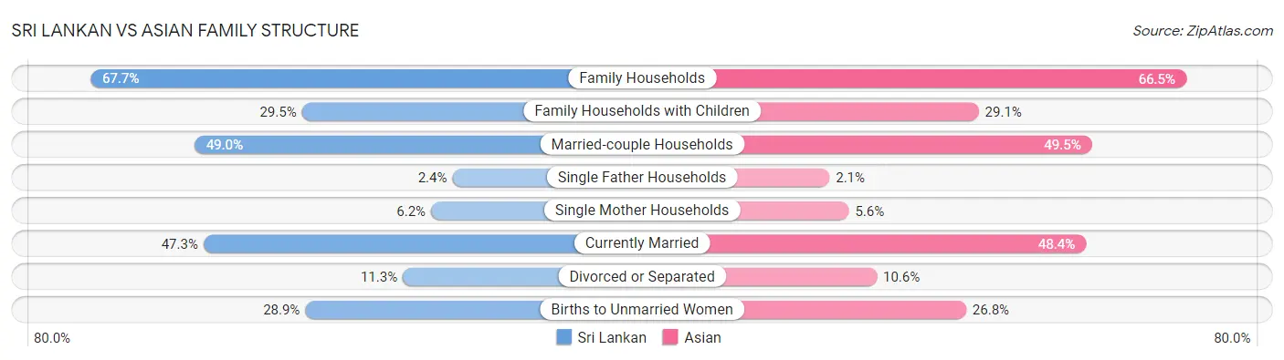 Sri Lankan vs Asian Family Structure