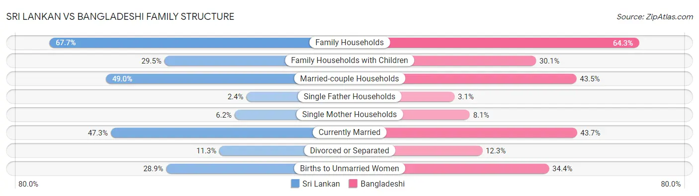Sri Lankan vs Bangladeshi Family Structure