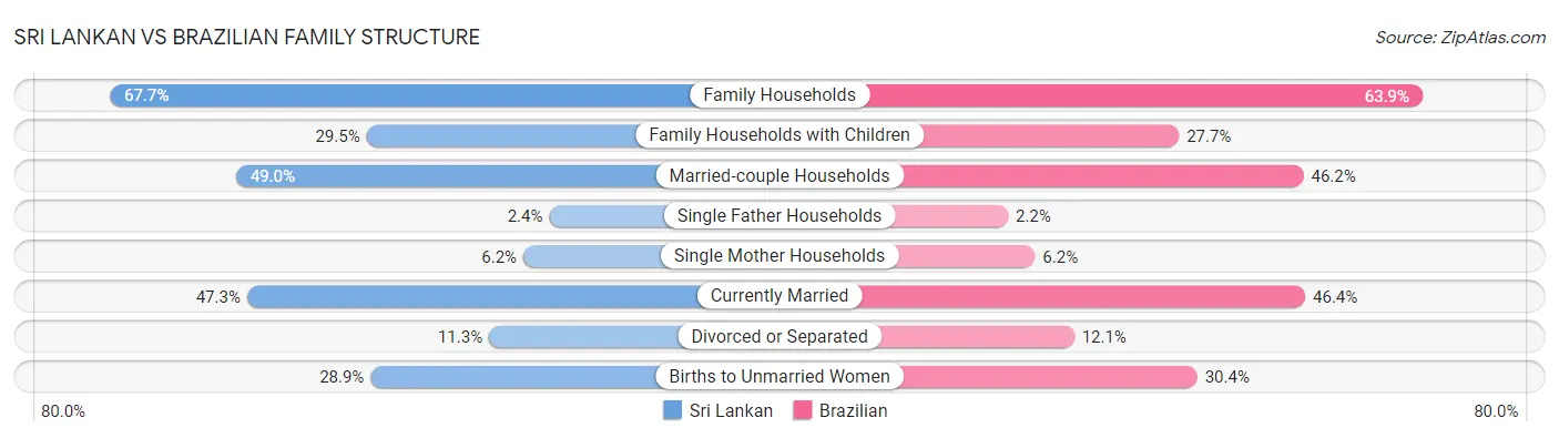 Sri Lankan vs Brazilian Family Structure