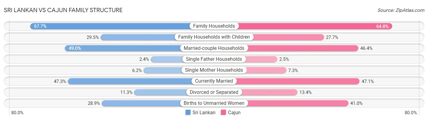 Sri Lankan vs Cajun Family Structure