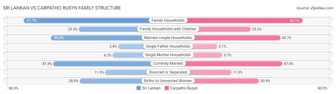 Sri Lankan vs Carpatho Rusyn Family Structure