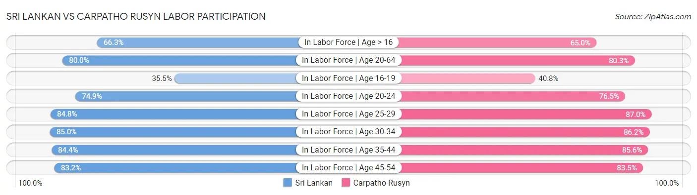 Sri Lankan vs Carpatho Rusyn Labor Participation