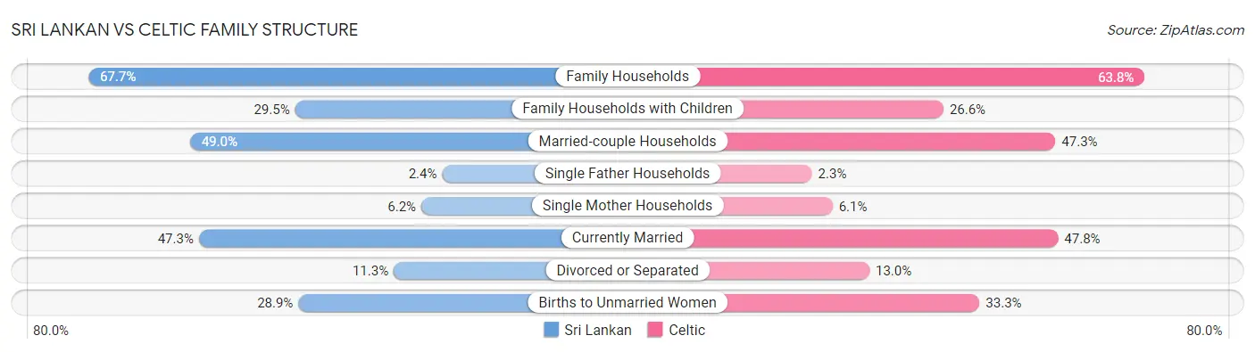 Sri Lankan vs Celtic Family Structure