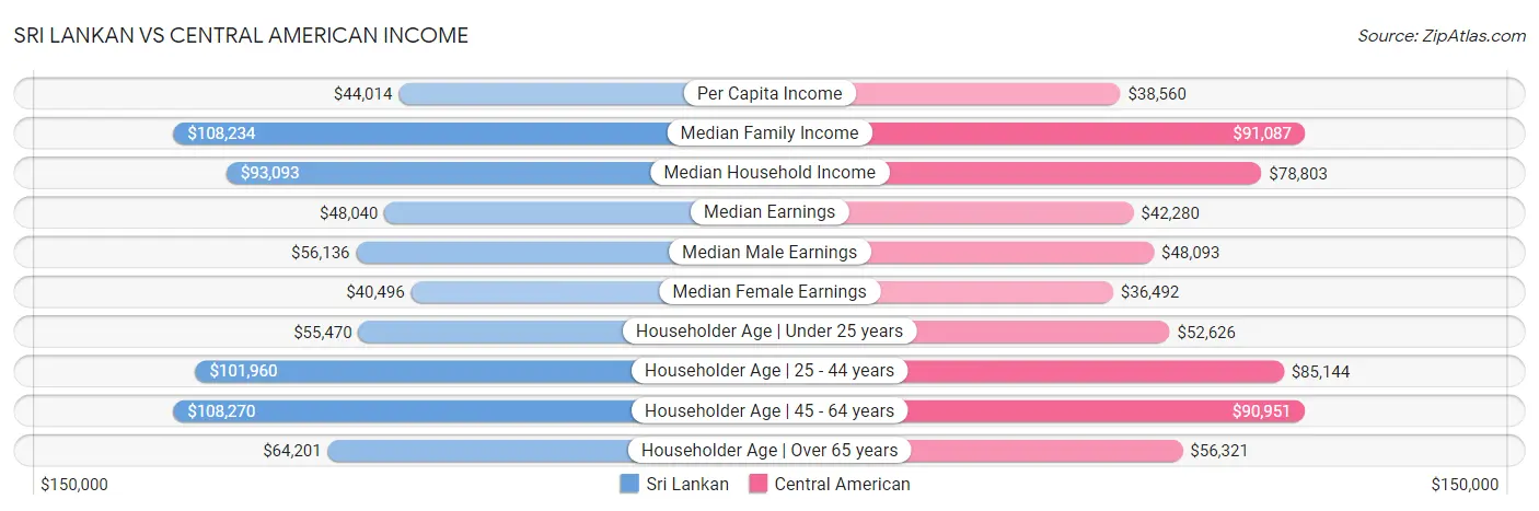 Sri Lankan vs Central American Income