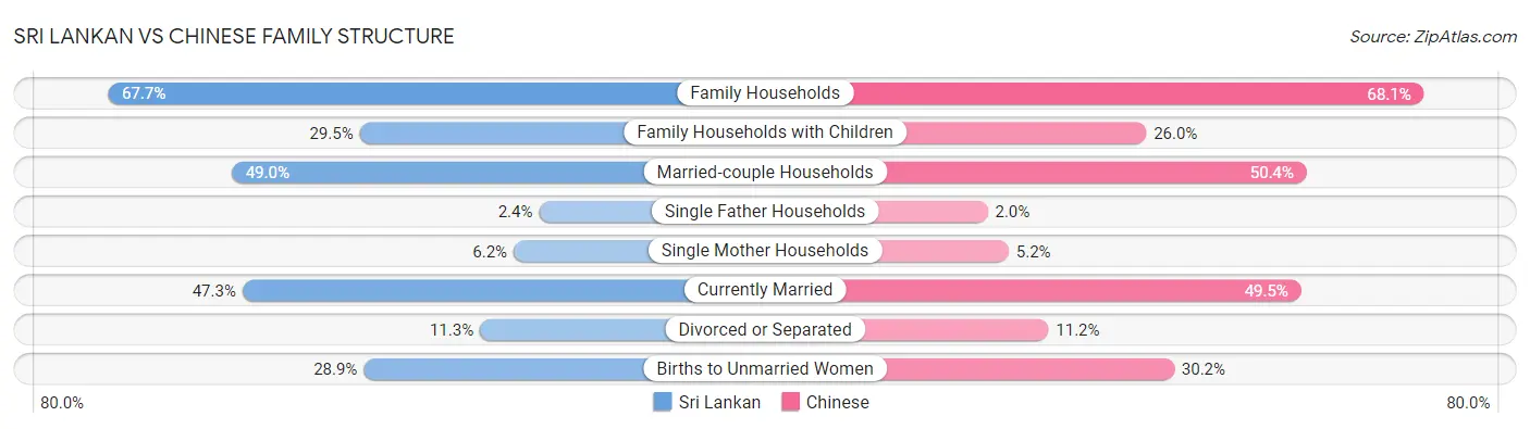 Sri Lankan vs Chinese Family Structure