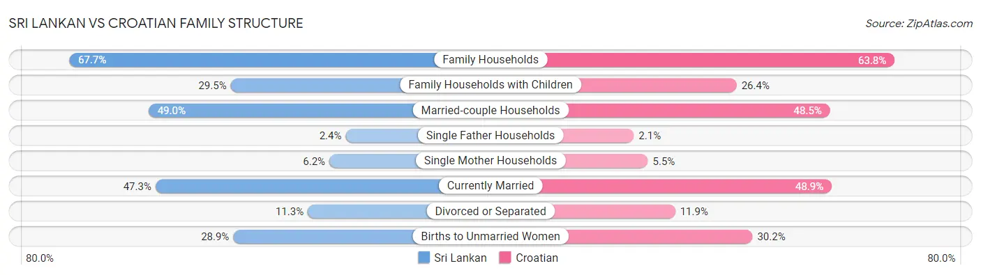 Sri Lankan vs Croatian Family Structure