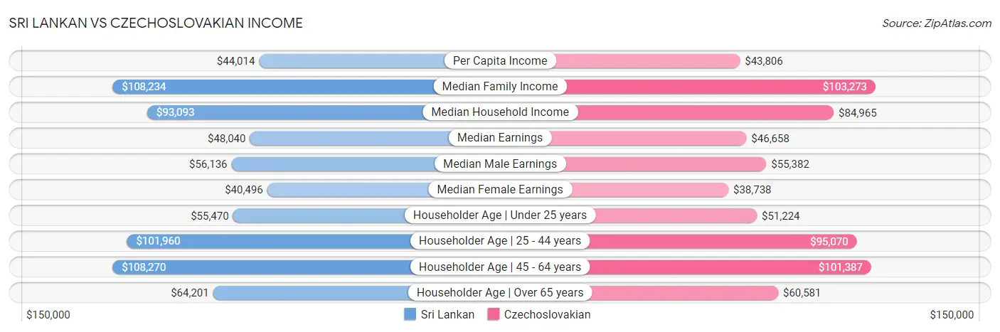 Sri Lankan vs Czechoslovakian Income