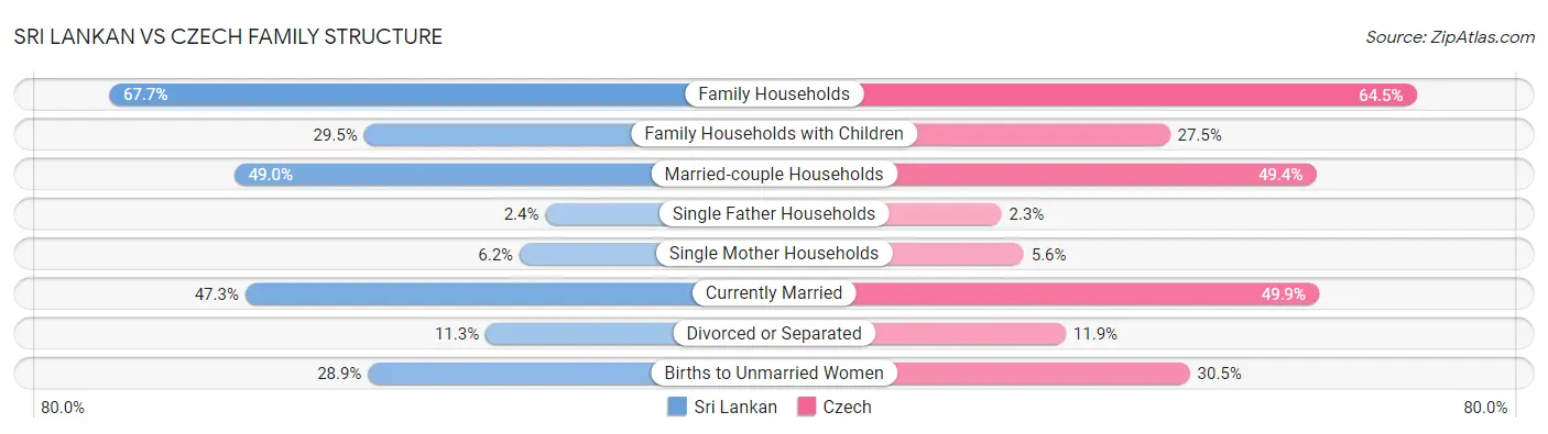Sri Lankan vs Czech Family Structure