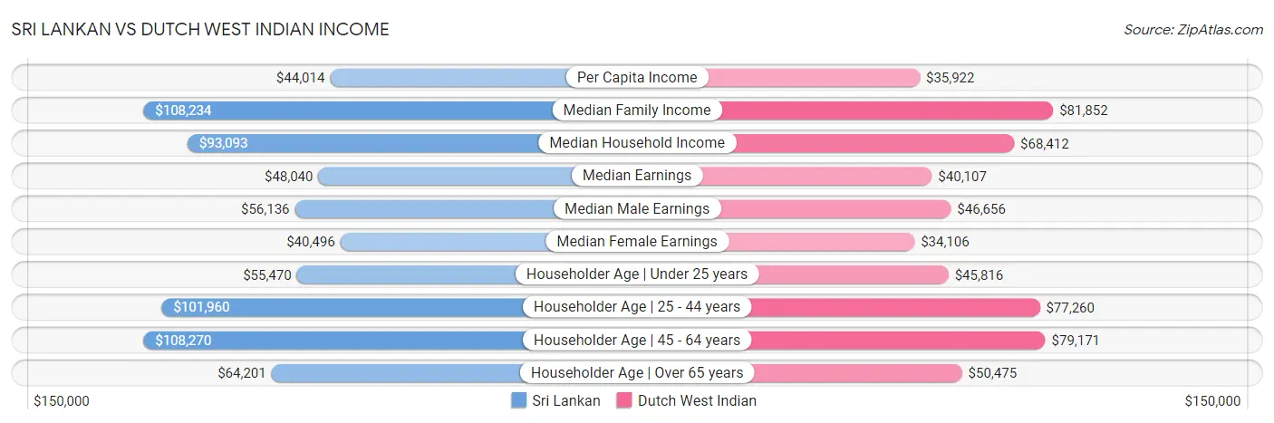 Sri Lankan vs Dutch West Indian Income