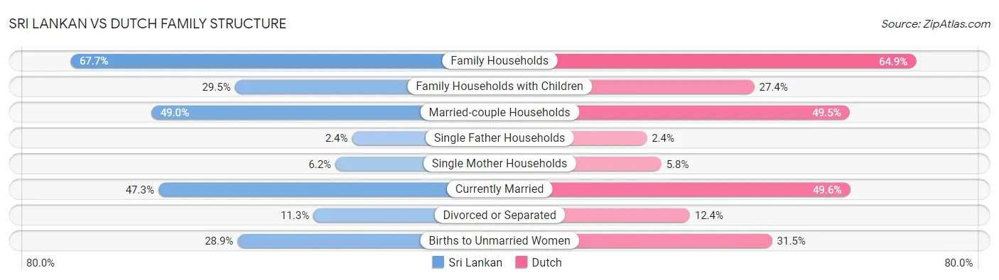Sri Lankan vs Dutch Family Structure