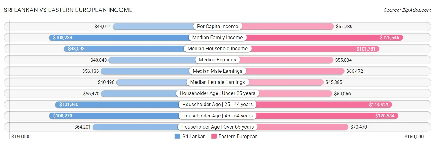 Sri Lankan vs Eastern European Income